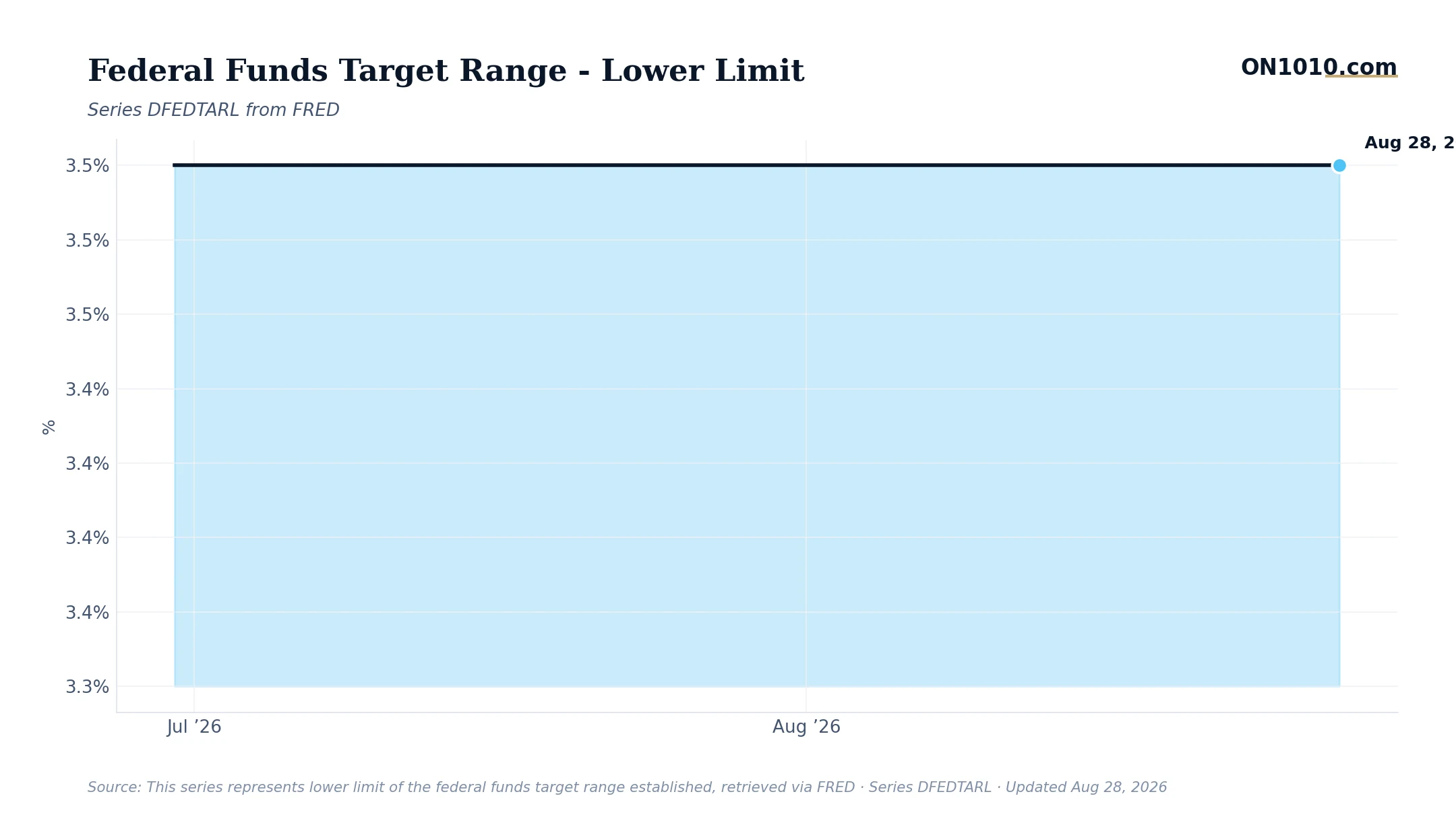Economic data chart from ON1010.com