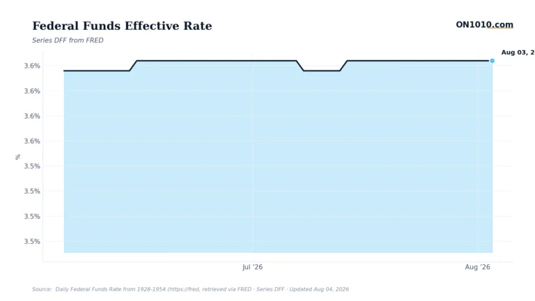 Economic data chart from ON1010.com