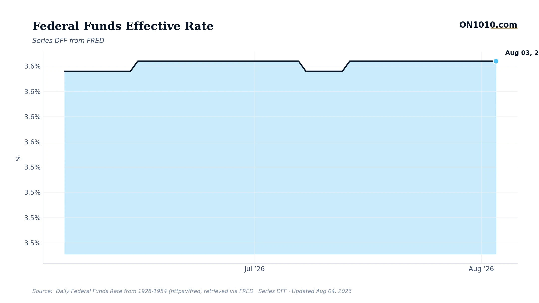 Economic data chart from ON1010.com