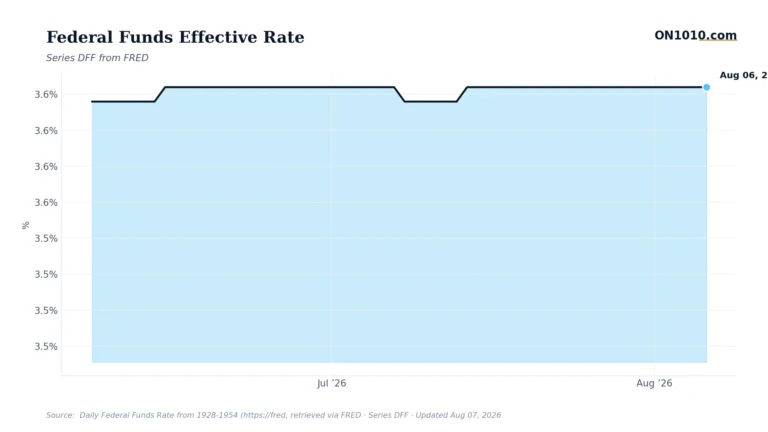Economic data chart from ON1010.com
