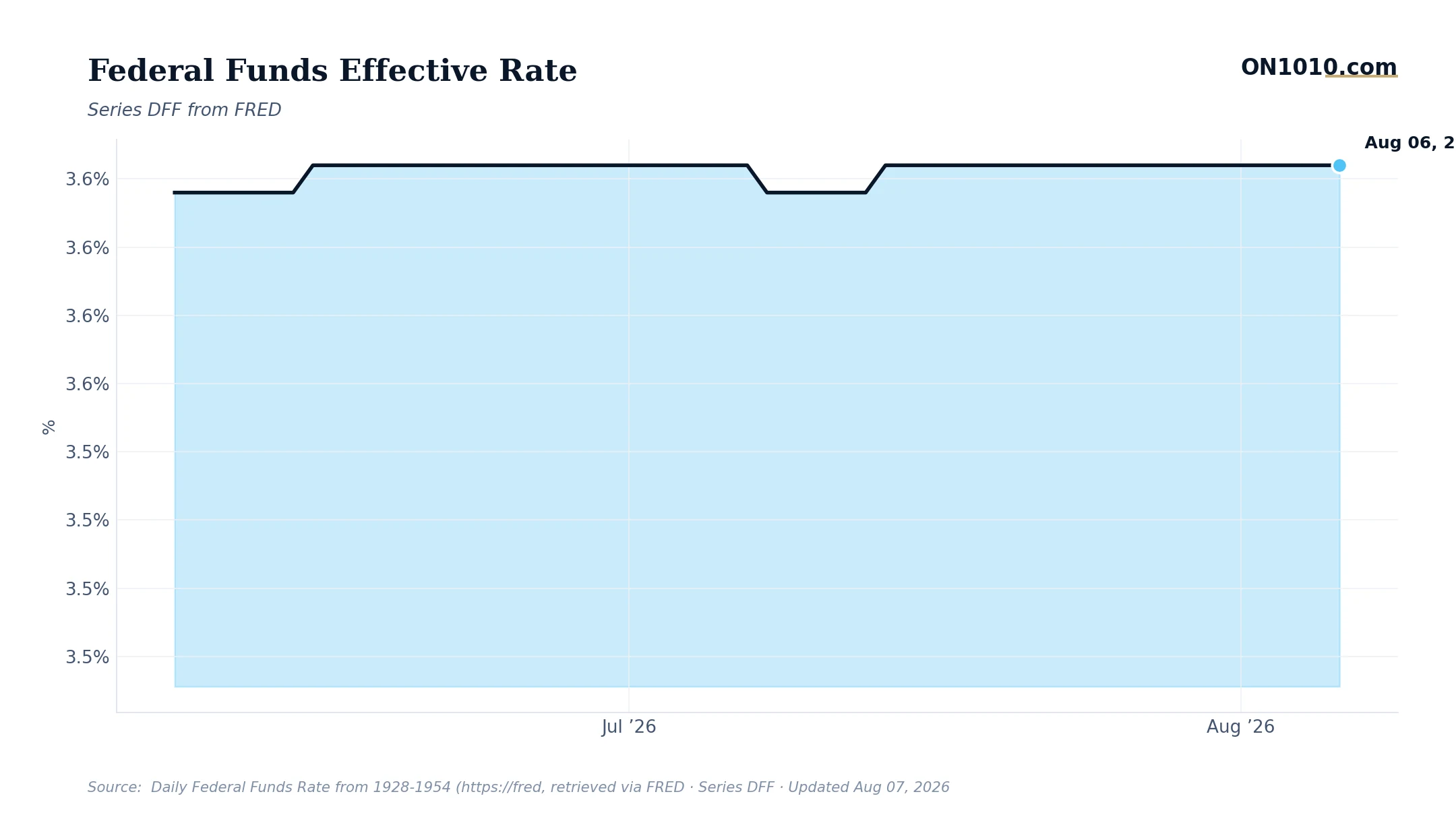Economic data chart from ON1010.com