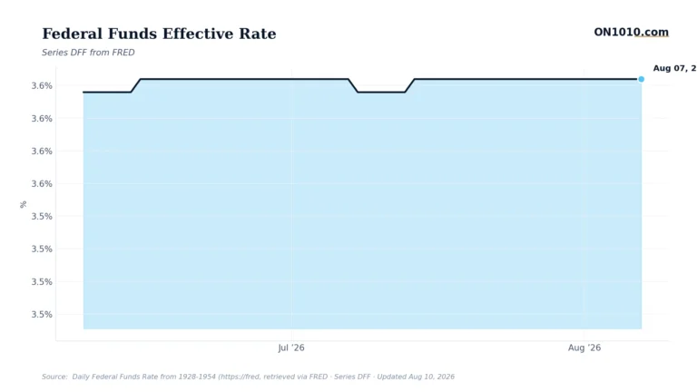 Economic data chart from ON1010.com