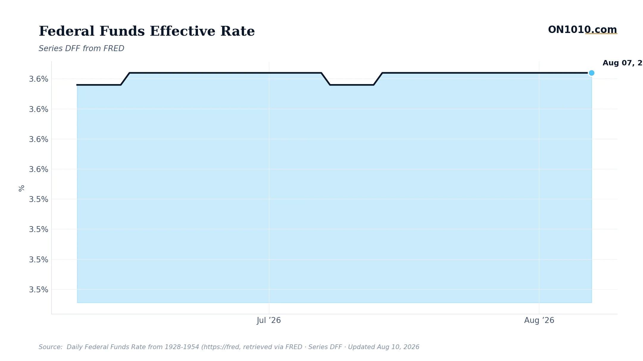 Economic data chart from ON1010.com