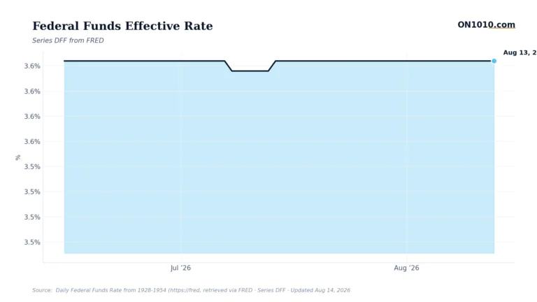 Economic data chart from ON1010.com