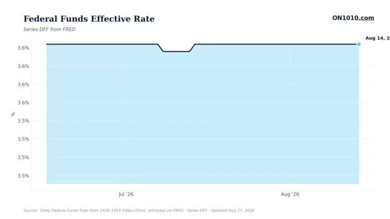 Economic data chart from ON1010.com