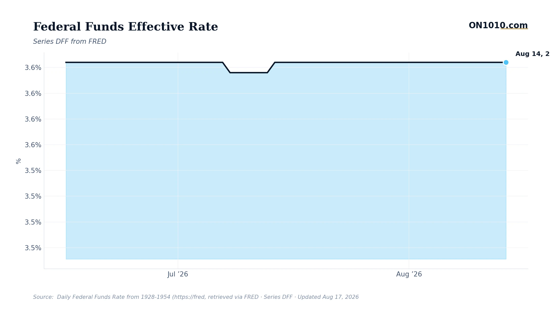 Economic data chart from ON1010.com