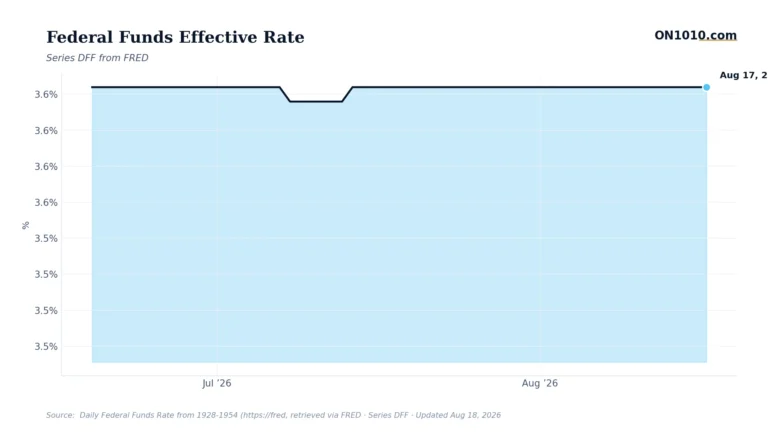 Economic data chart from ON1010.com