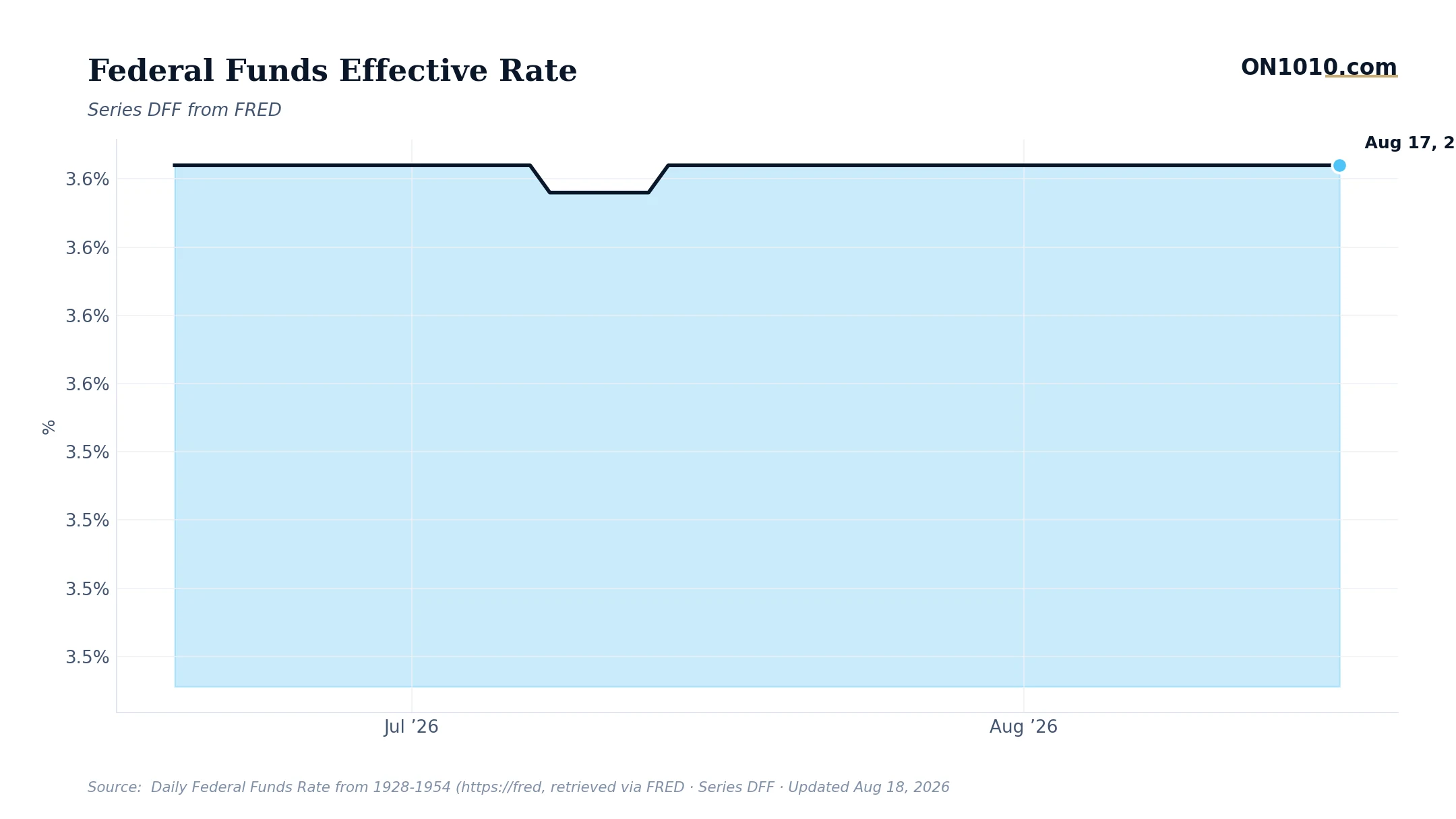 Economic data chart from ON1010.com