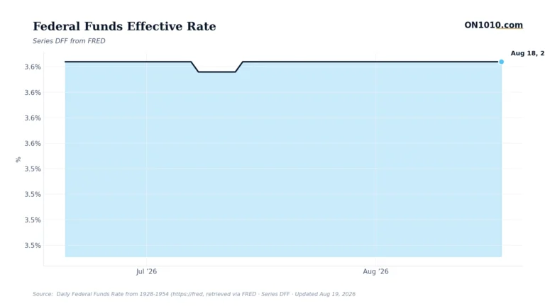 Economic data chart from ON1010.com