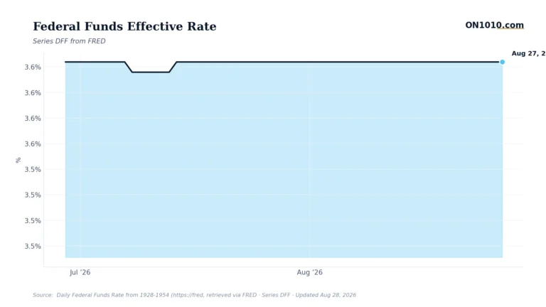 Economic data chart from ON1010.com