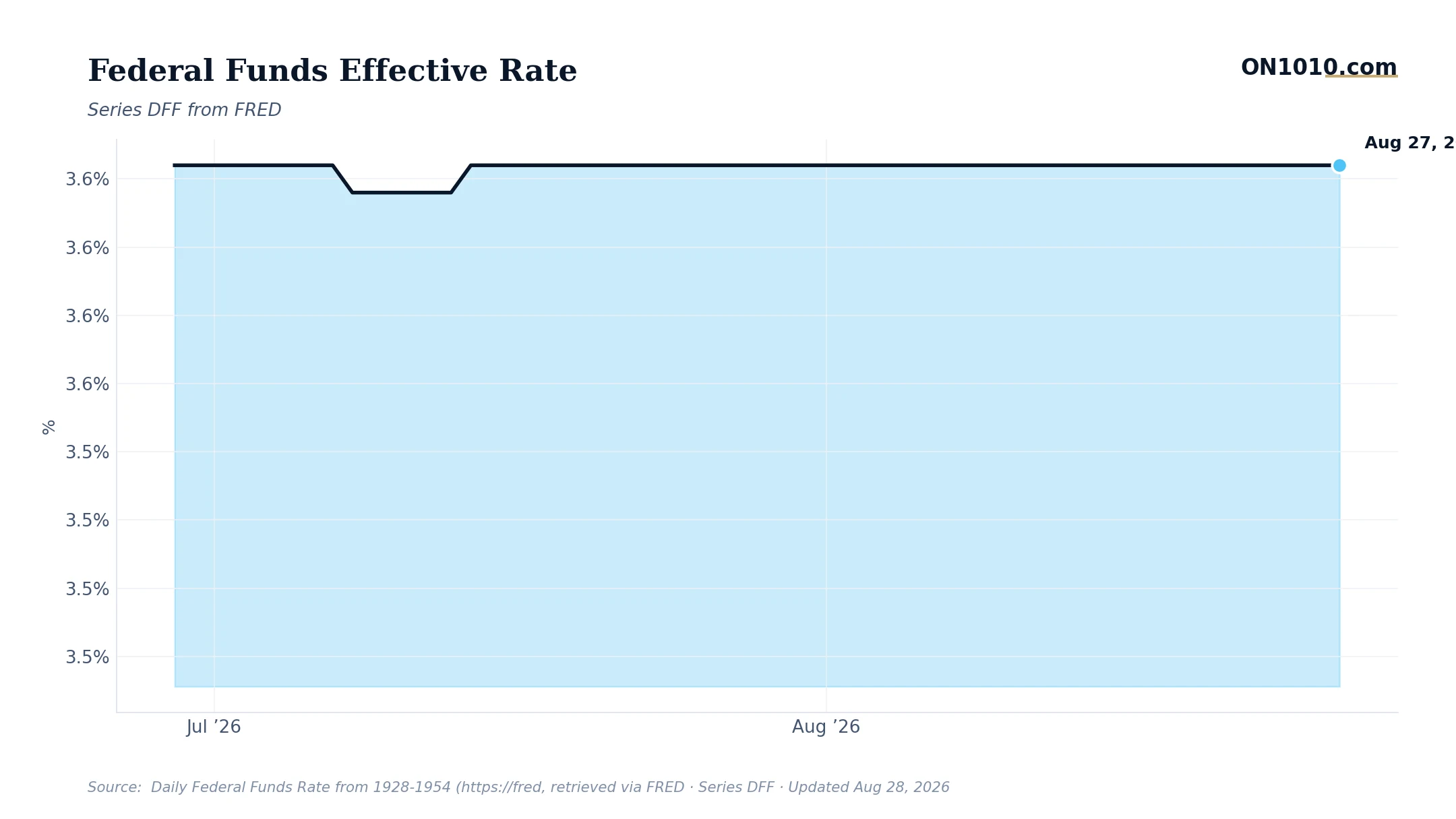 Economic data chart from ON1010.com