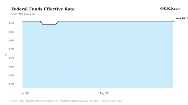 Economic data chart from ON1010.com