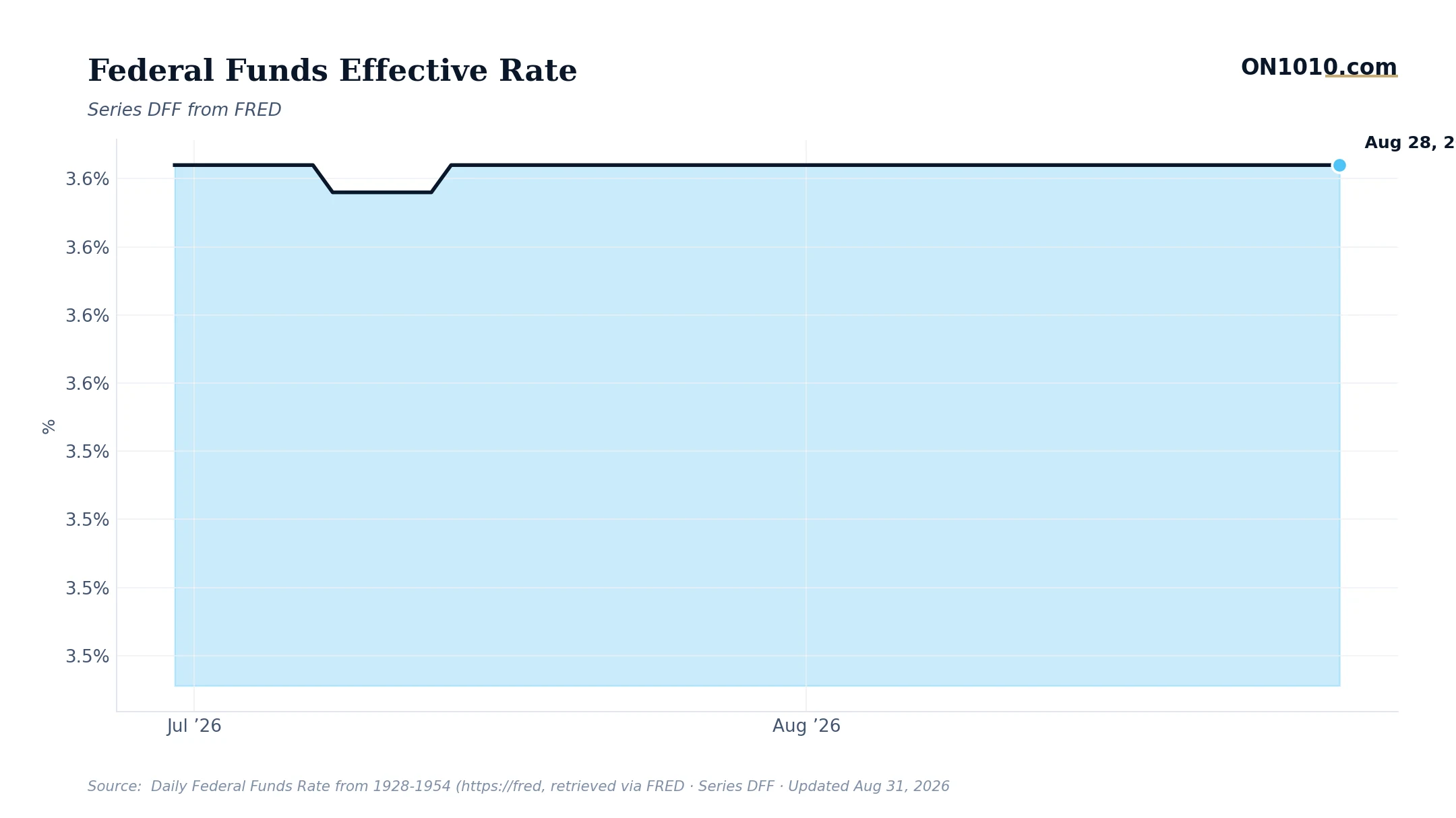 Economic data chart from ON1010.com