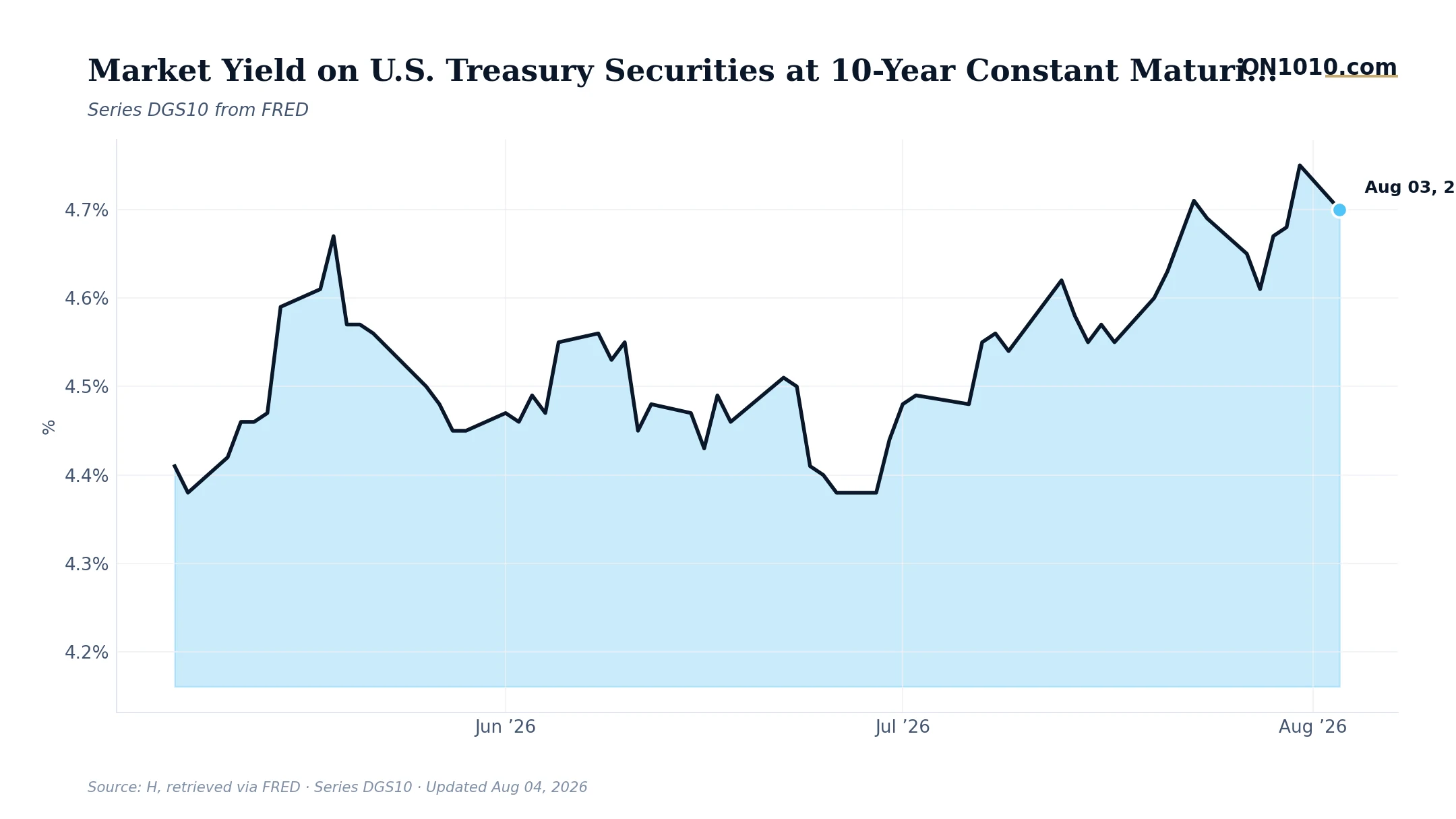 Economic data chart from ON1010.com
