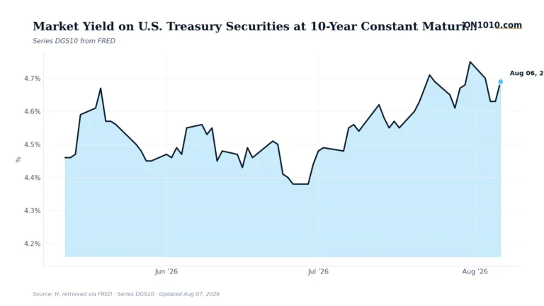 Economic data chart from ON1010.com