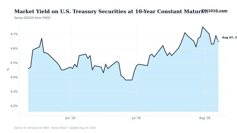 Economic data chart from ON1010.com