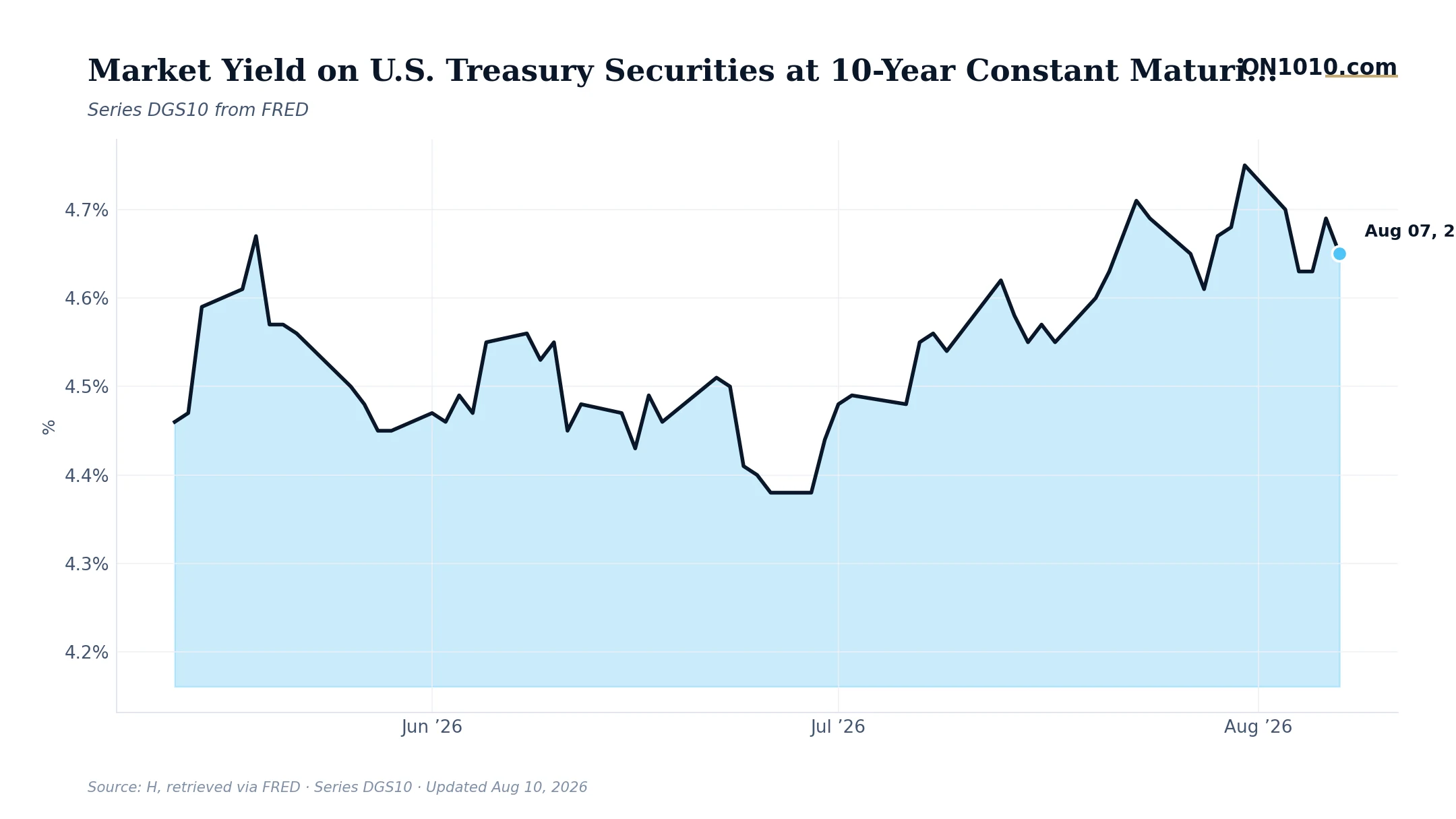 Economic data chart from ON1010.com