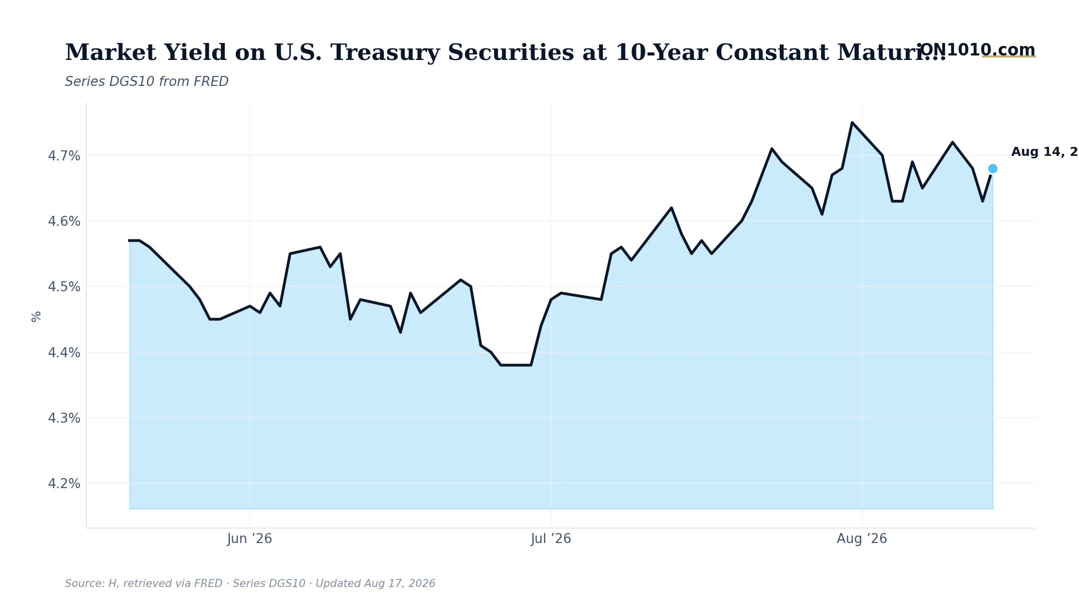 Economic data chart from ON1010.com
