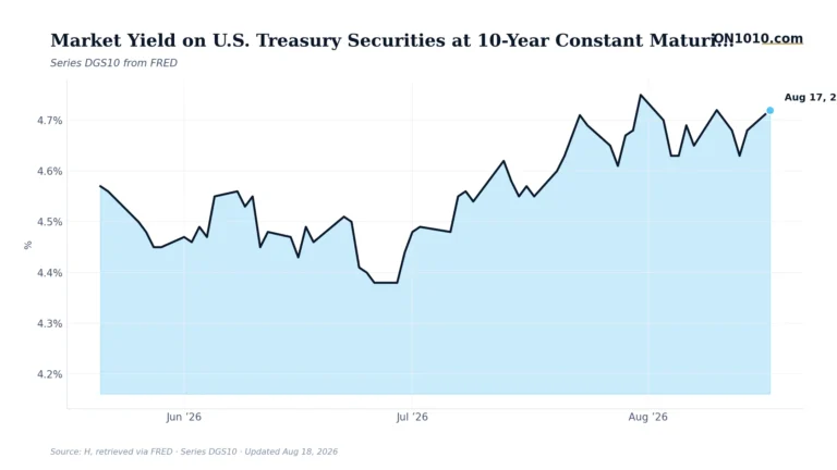 Economic data chart from ON1010.com