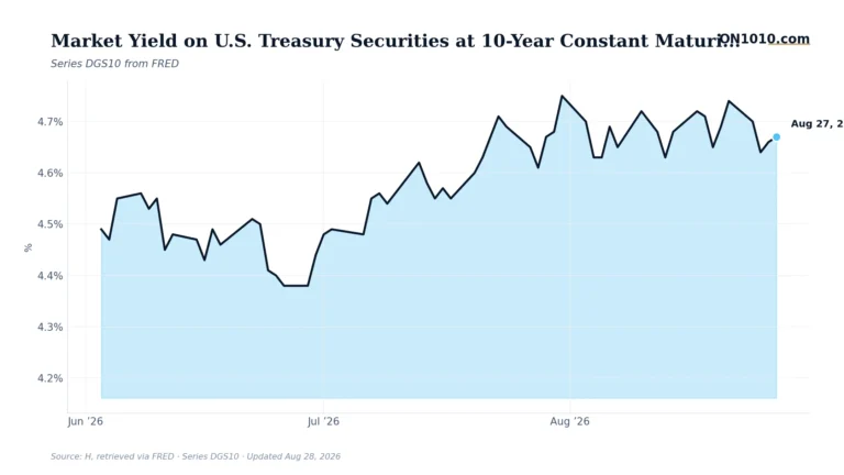 Economic data chart from ON1010.com