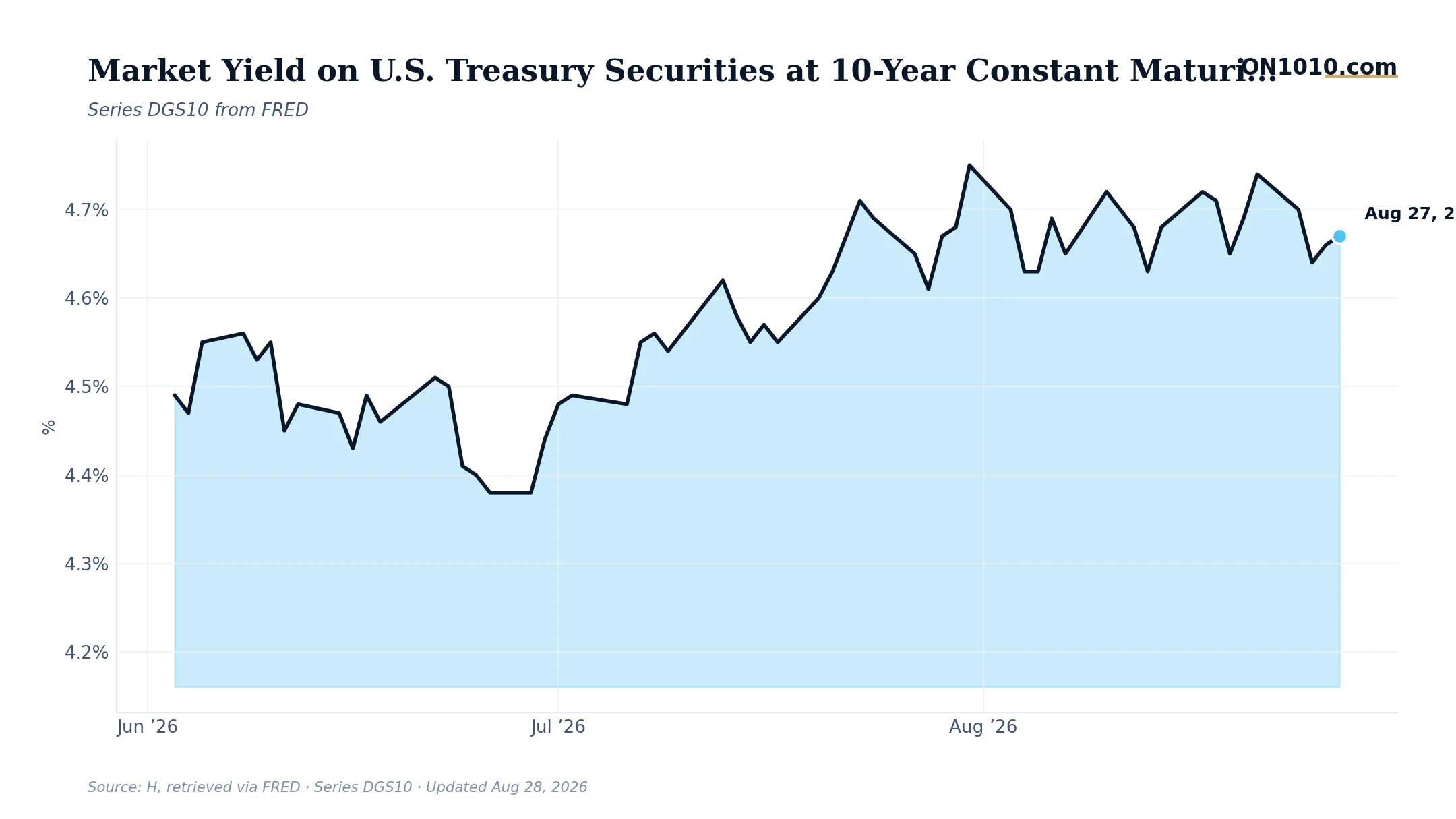 Economic data chart from ON1010.com
