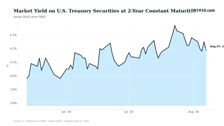 Economic data chart from ON1010.com