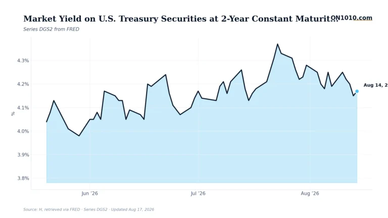 Economic data chart from ON1010.com
