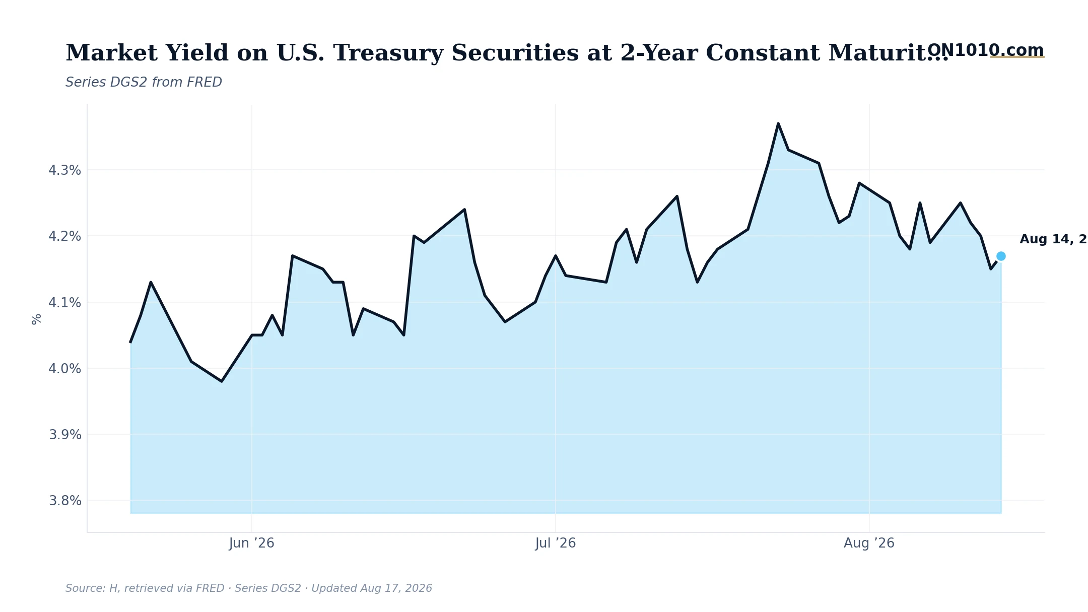 Economic data chart from ON1010.com