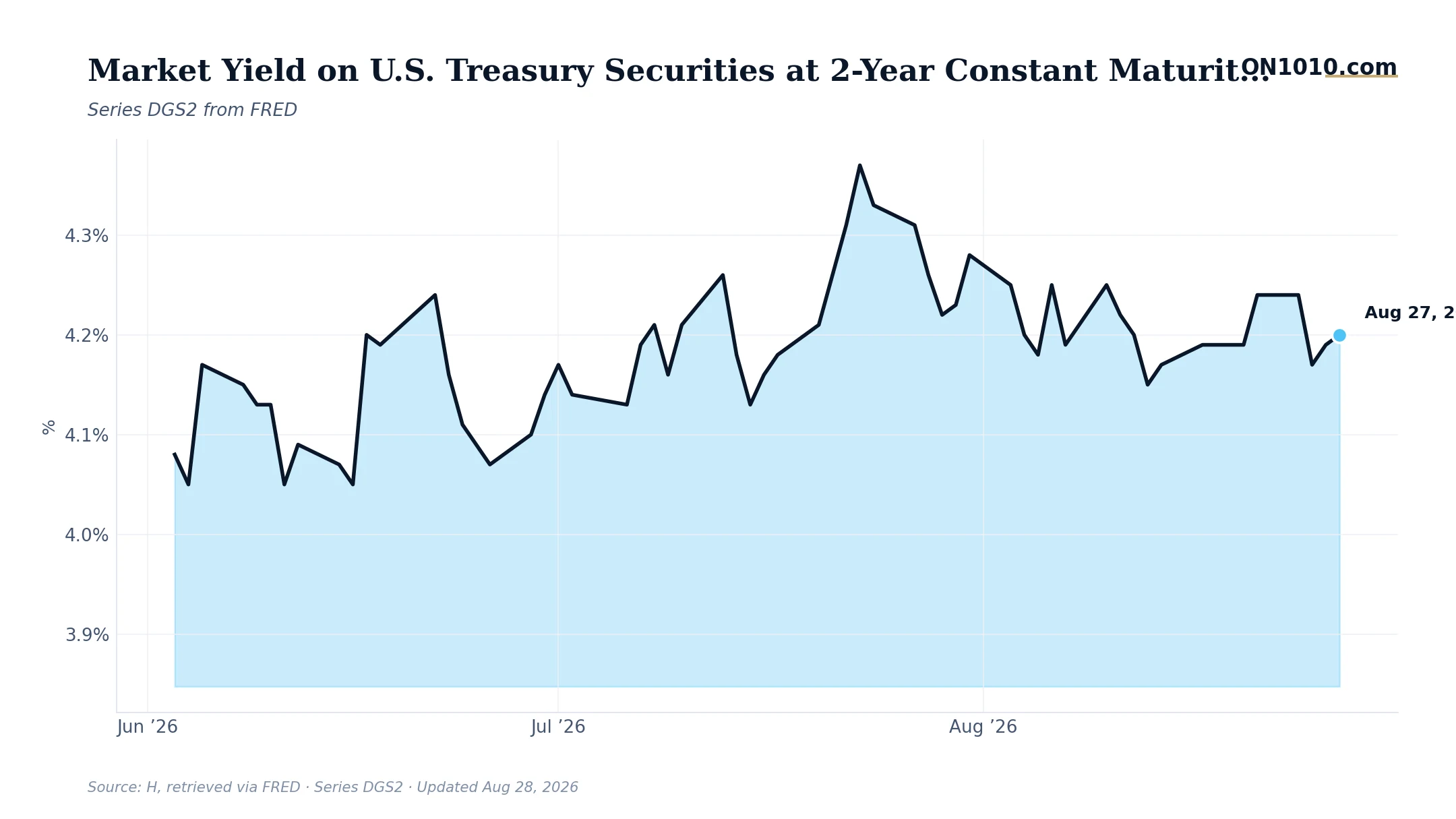 Economic data chart from ON1010.com