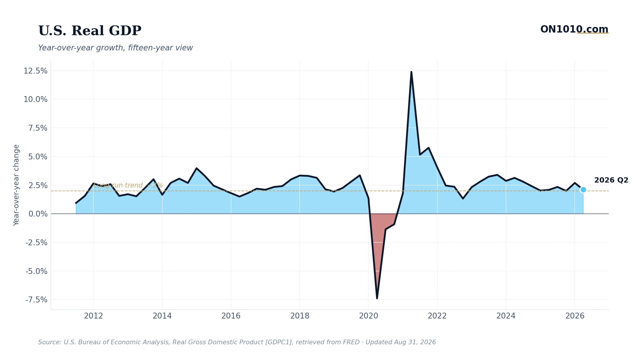 U.S. real GDP year-over-year growth — chart from ON1010.com