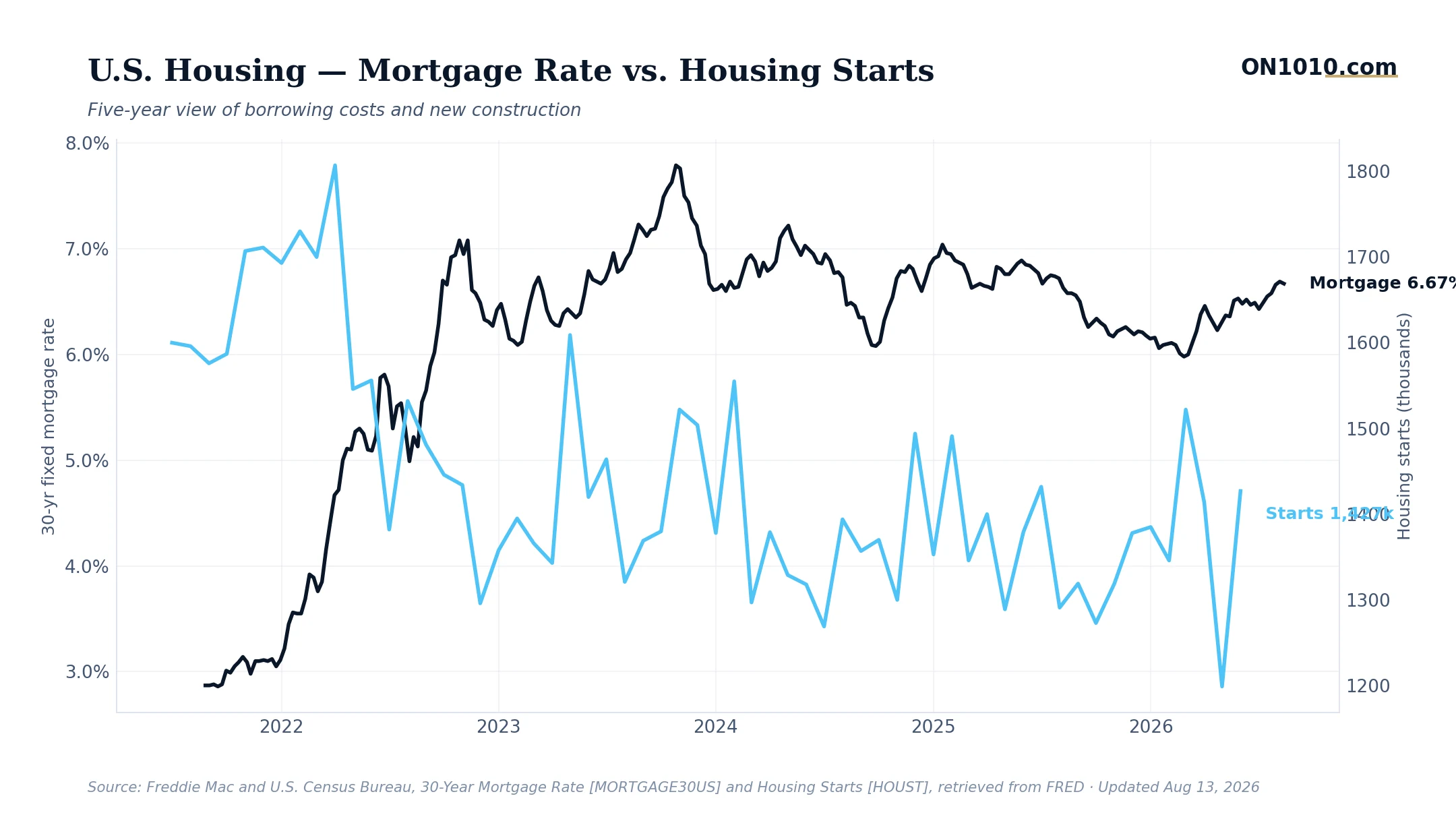 Economic data chart from ON1010.com