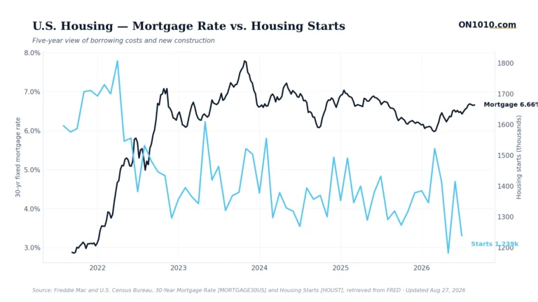 Economic data chart from ON1010.com