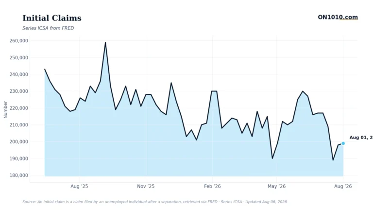 Economic data chart from ON1010.com