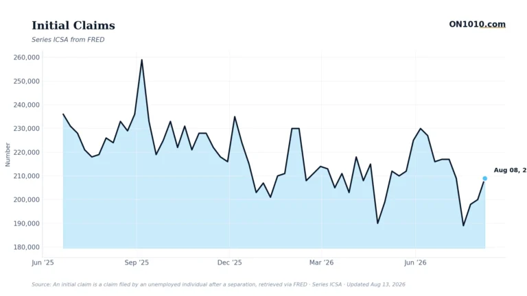 Economic data chart from ON1010.com