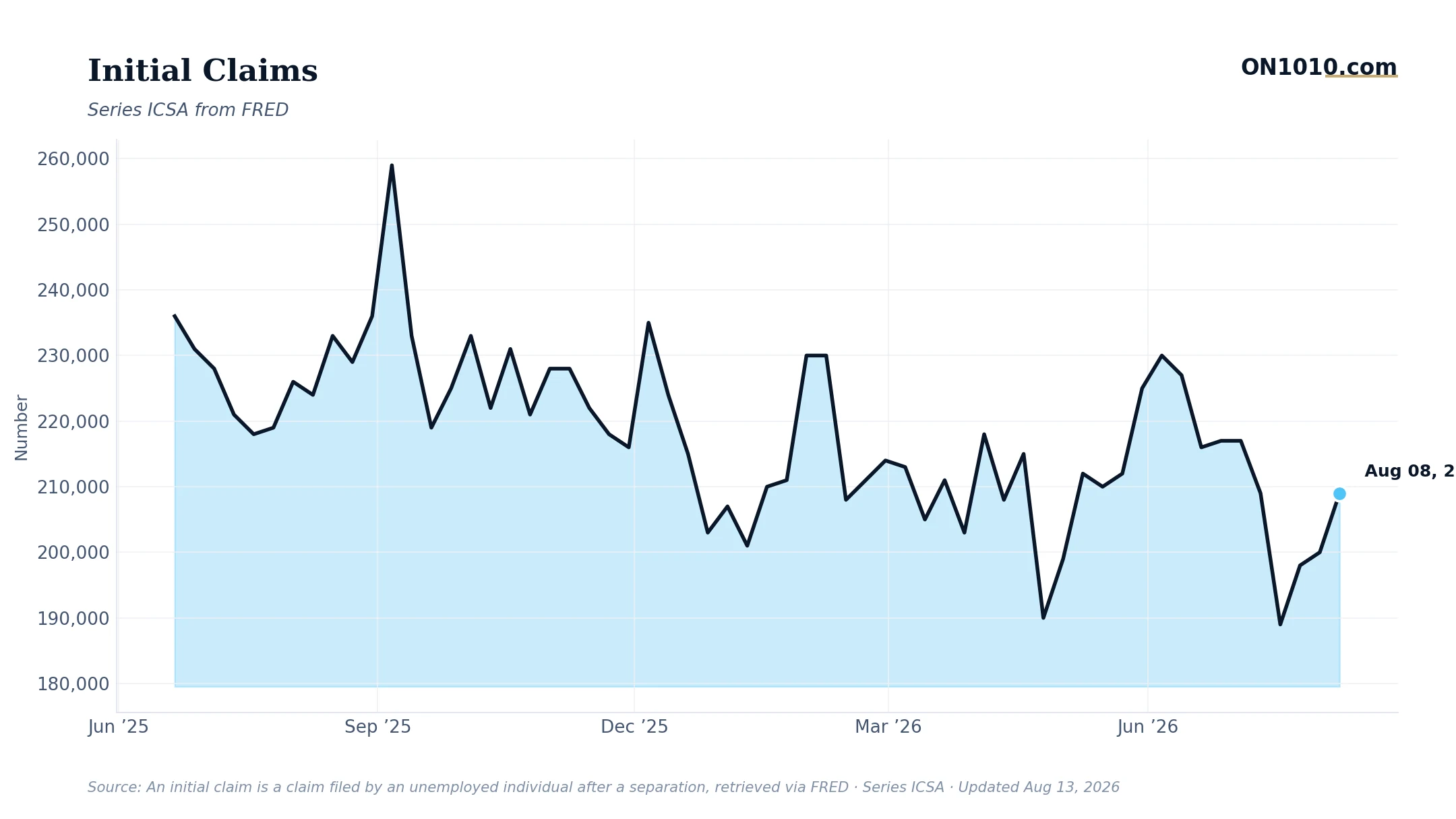 Economic data chart from ON1010.com