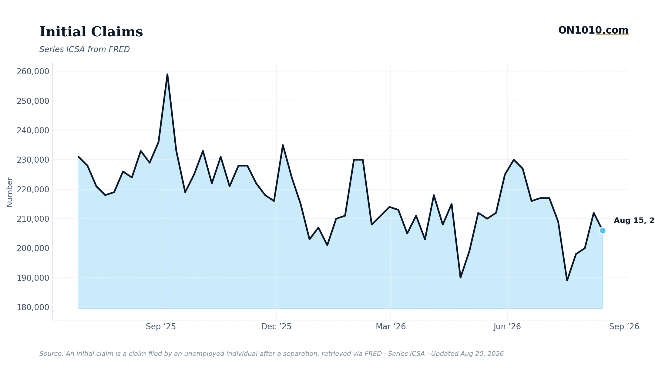 Economic data chart from ON1010.com