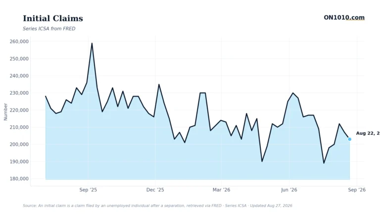 Economic data chart from ON1010.com