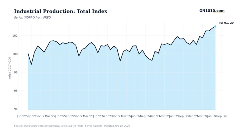 Economic data chart from ON1010.com