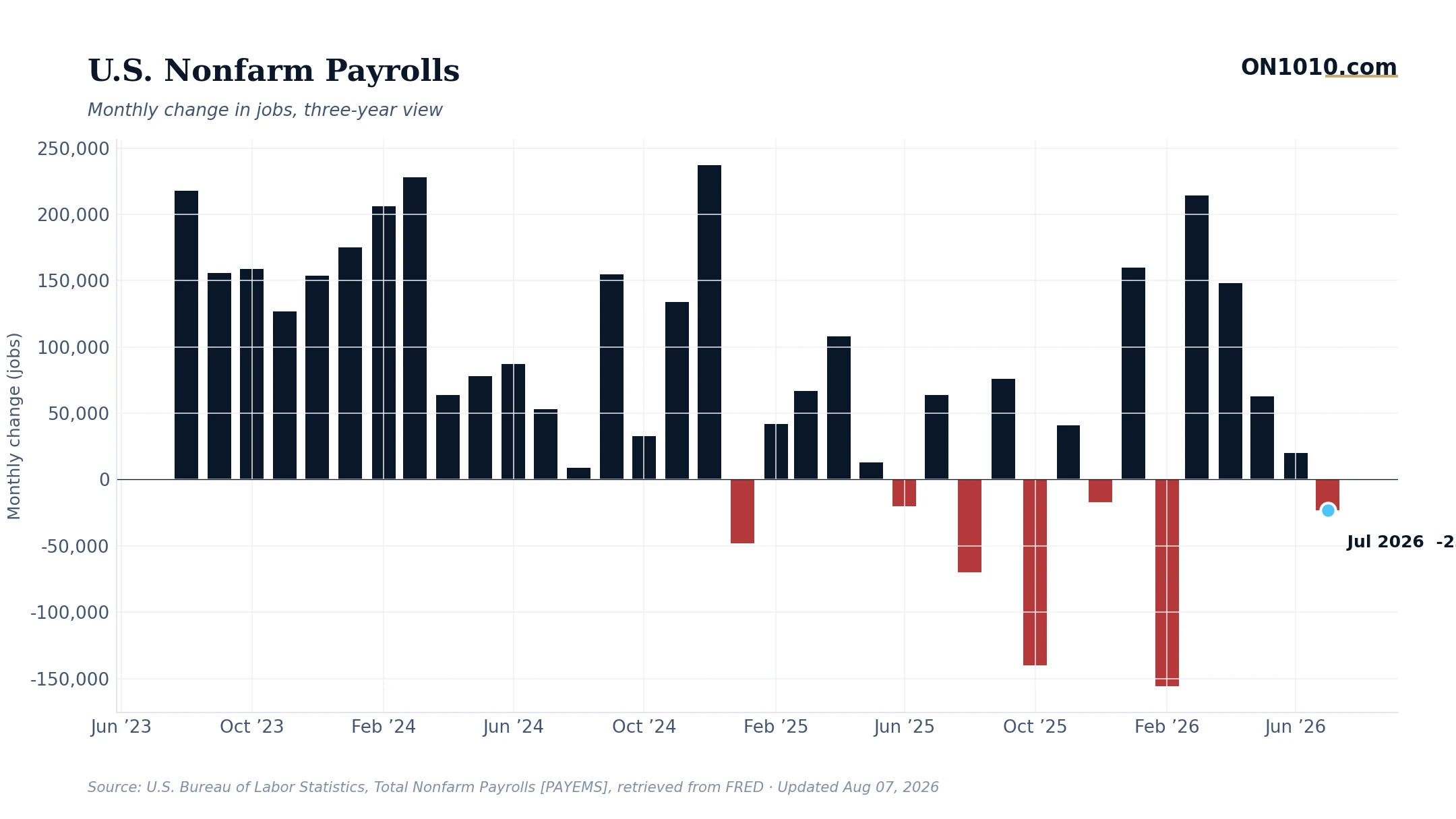 Economic data chart from ON1010.com