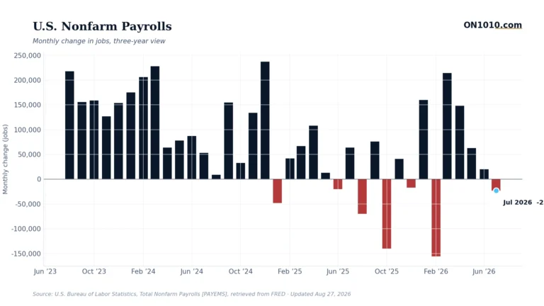 U.S. nonfarm payrolls monthly change — chart from ON1010.com