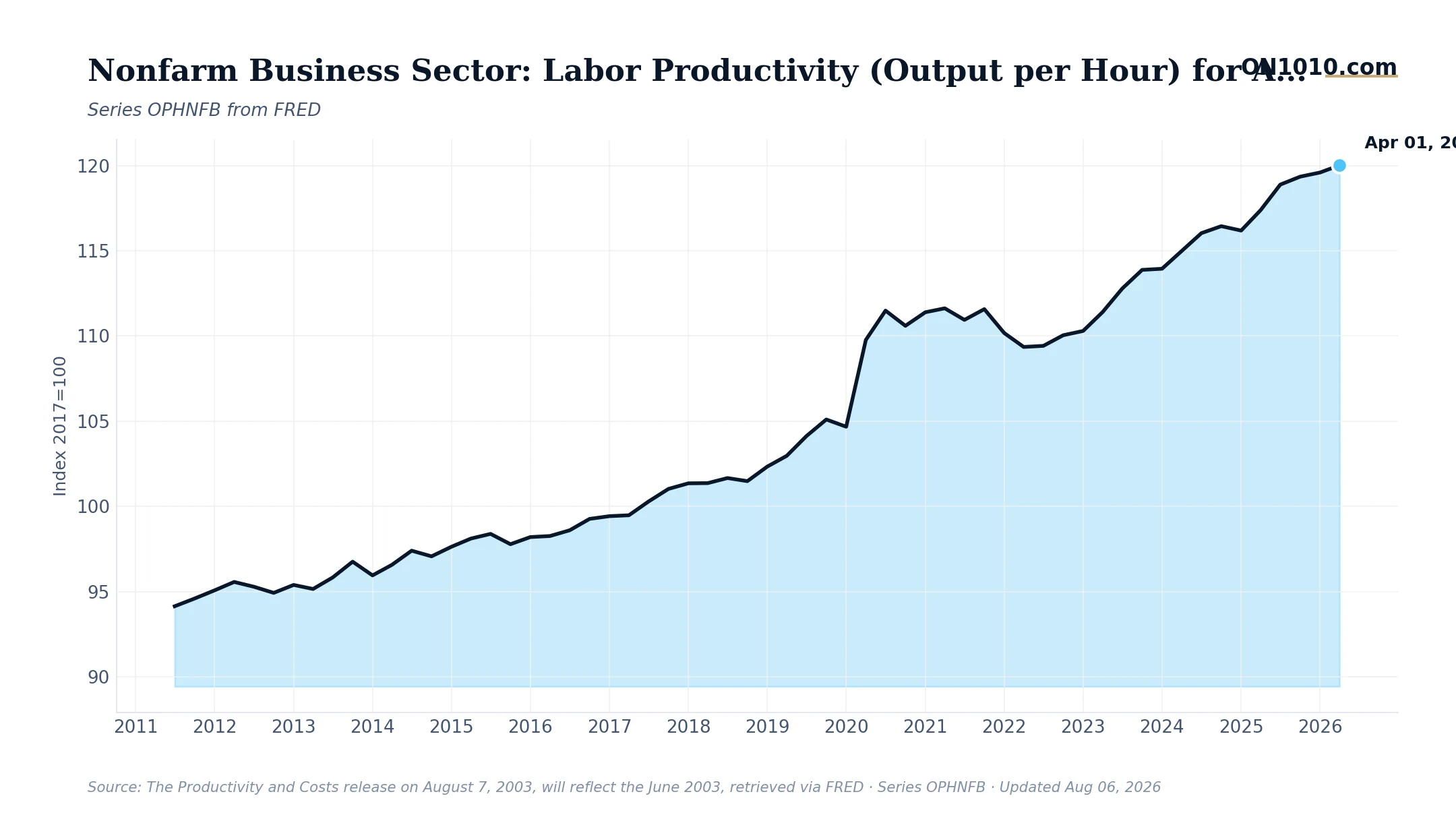 Economic data chart from ON1010.com