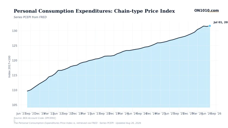 Economic data chart from ON1010.com