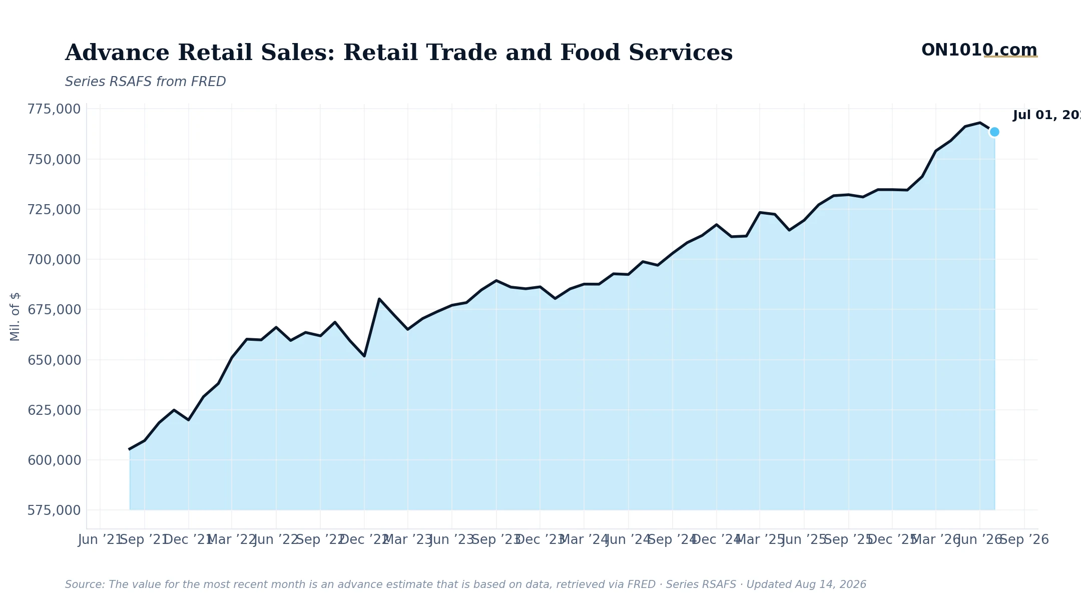 Economic data chart from ON1010.com