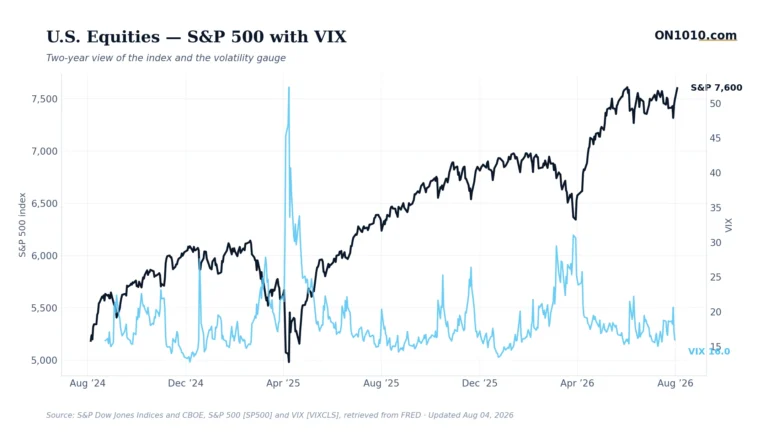 S&P 500 with VIX volatility overlay — chart from ON1010.com