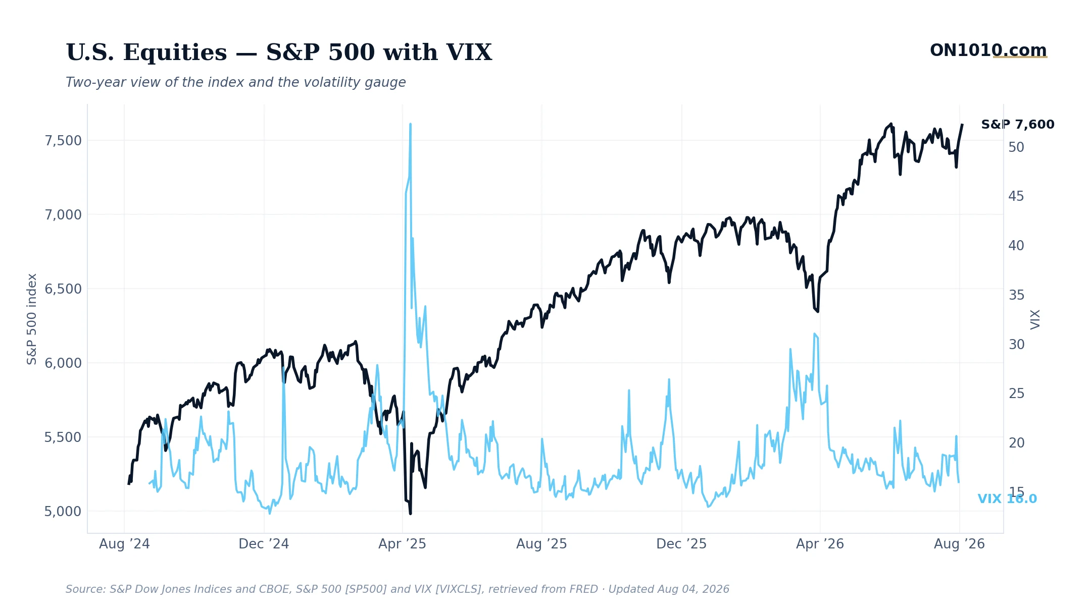 S&P 500 with VIX volatility overlay — chart from ON1010.com