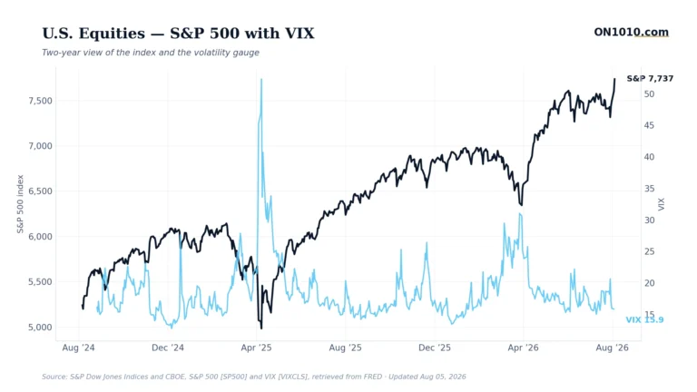 S&P 500 with VIX volatility overlay — chart from ON1010.com