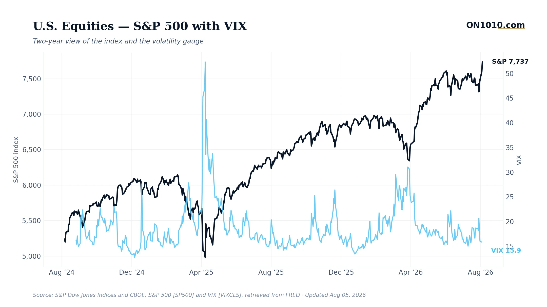 S&P 500 with VIX volatility overlay — chart from ON1010.com