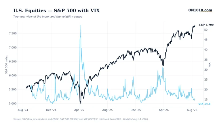 S&P 500 with VIX volatility overlay — chart from ON1010.com