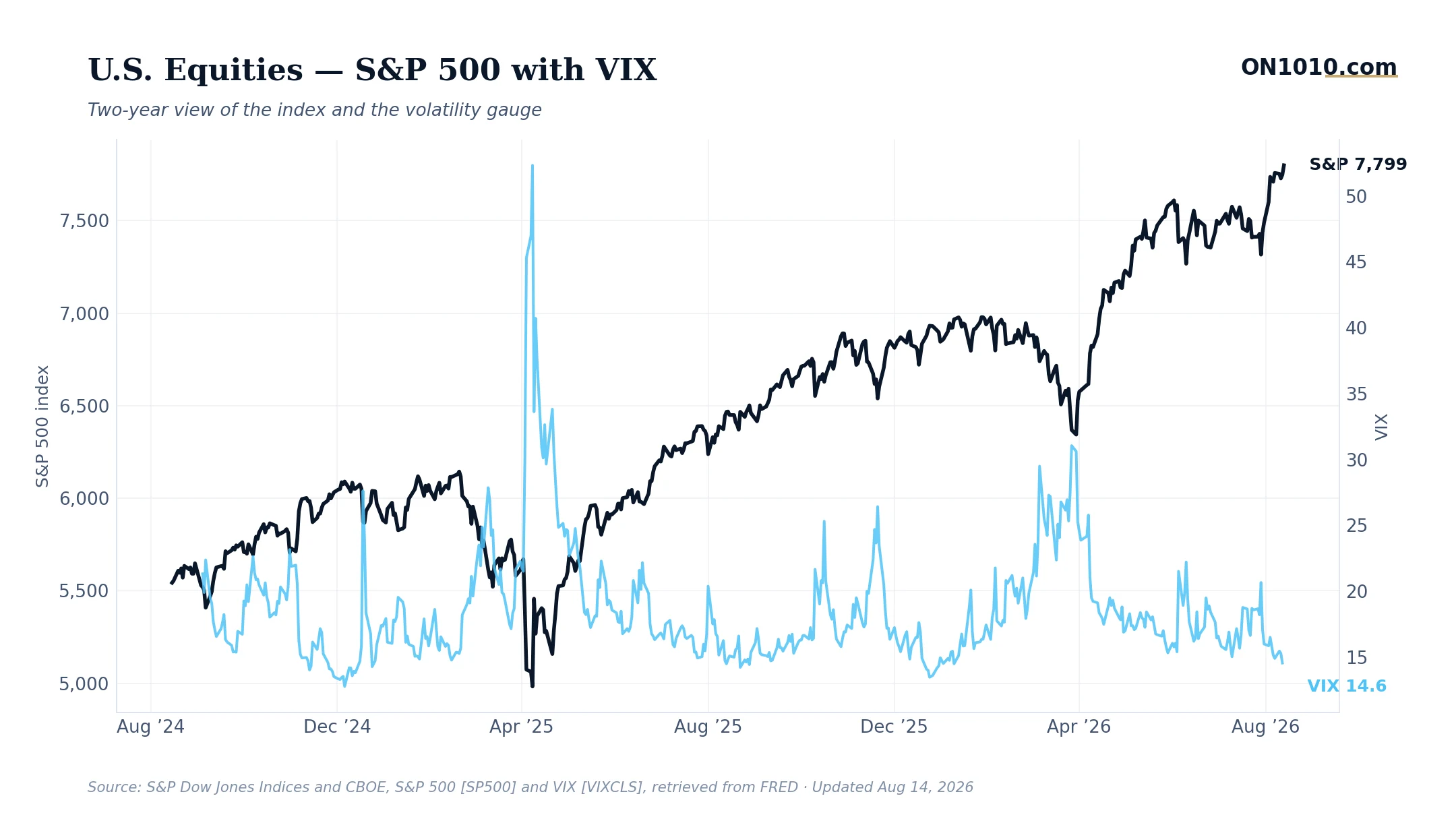 S&P 500 with VIX volatility overlay — chart from ON1010.com