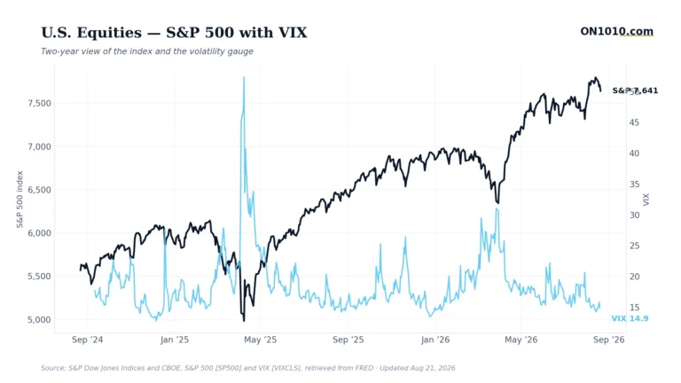 S&P 500 with VIX volatility overlay — chart from ON1010.com